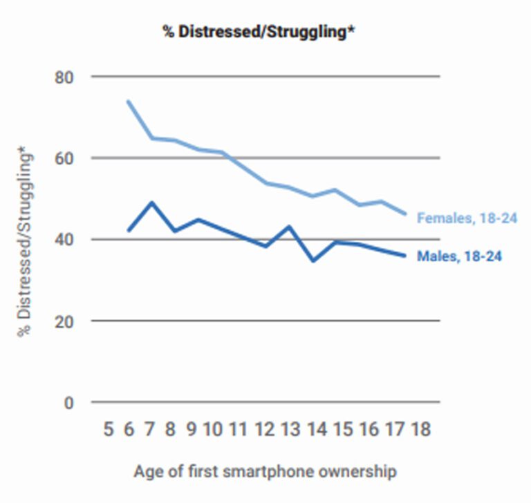 Early Smartphone or Tablet Use Linked to Worse Mental Health as Adult ...