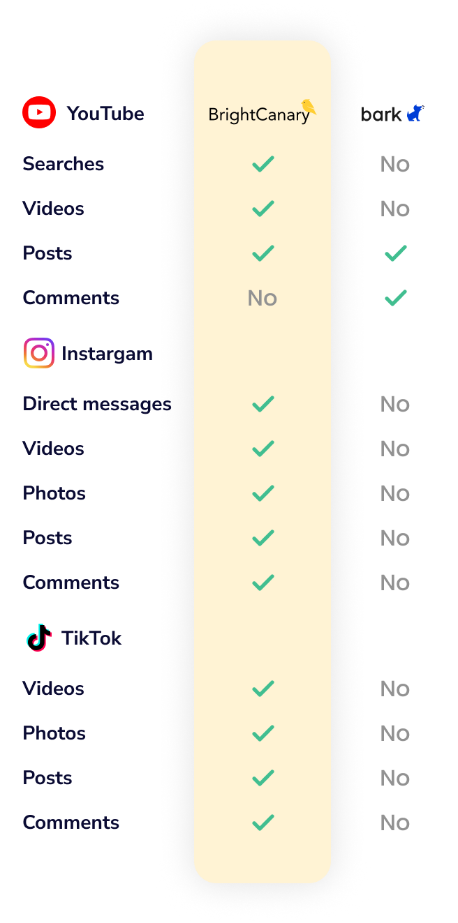 Compare chart between BrightCanary and Bark