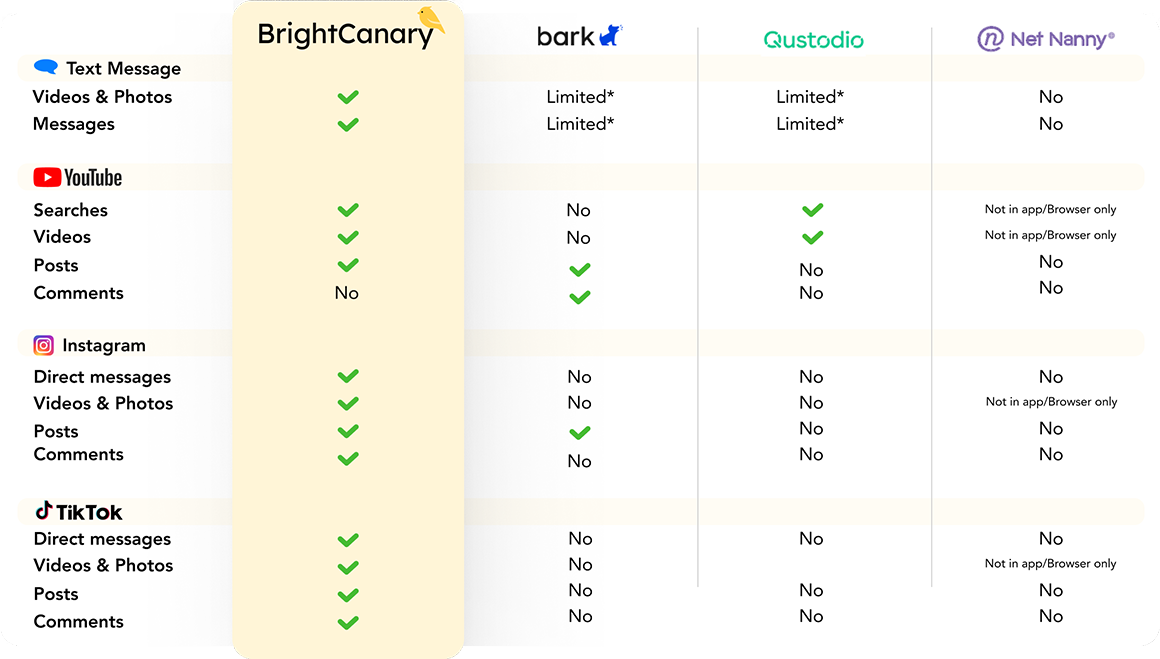 BrightCanary app compared to other parental monitoring apps