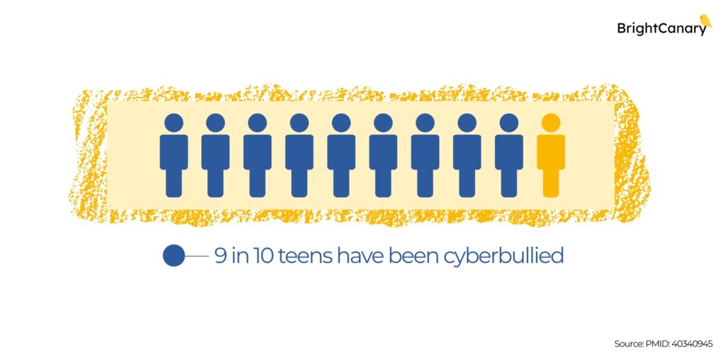 Graphic showing that 90% of teens have been bullied online